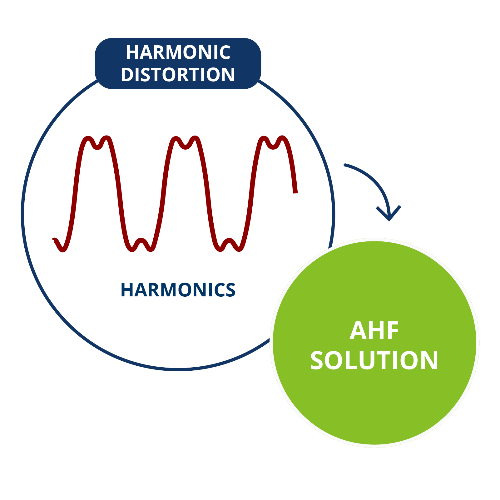 Harmonics
