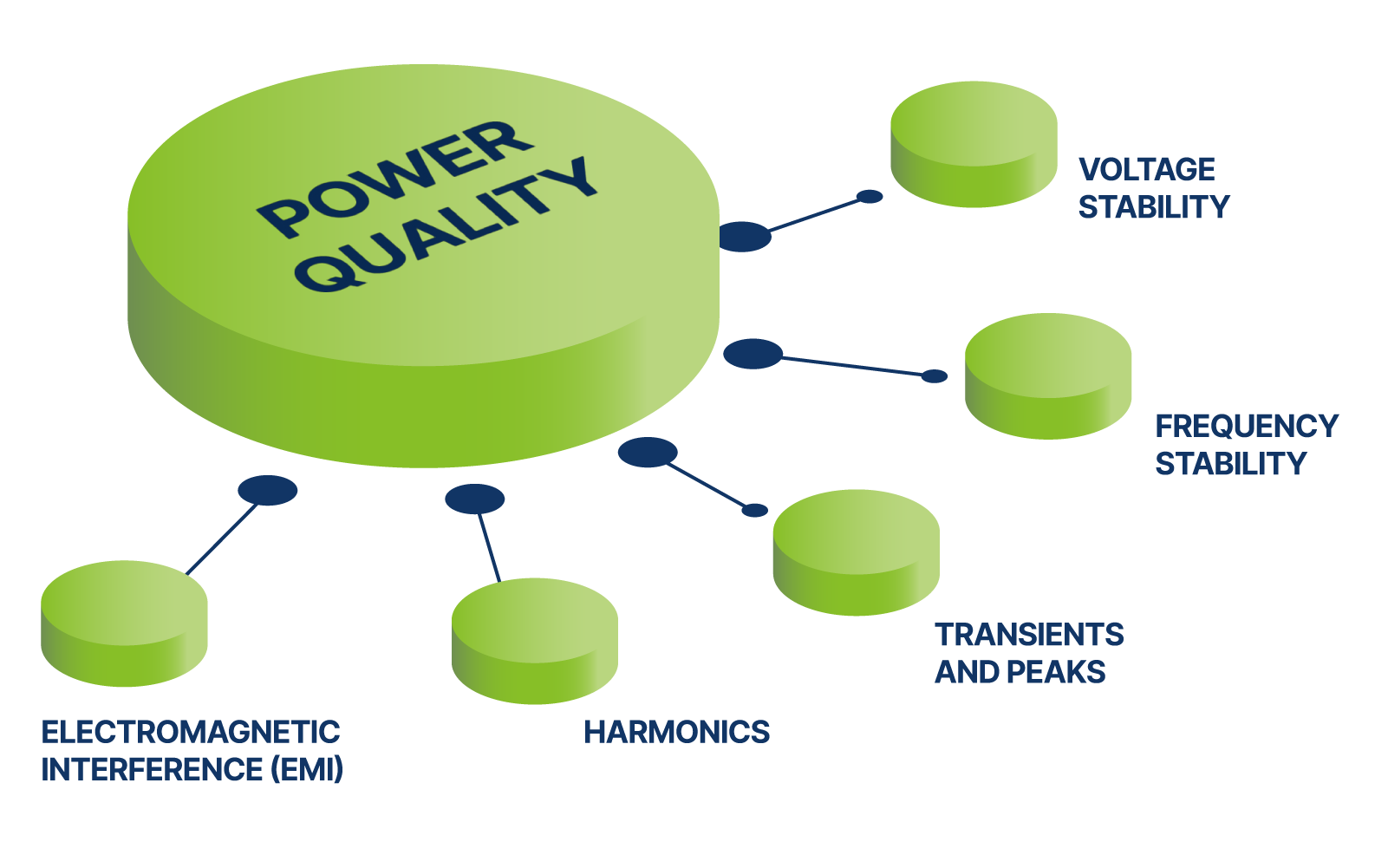 Power quality